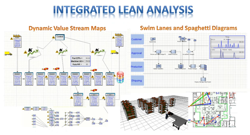 Lean Analysis in simulation